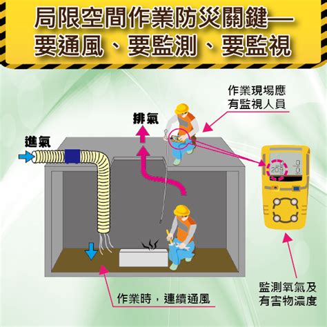 局限空間通風換氣計算